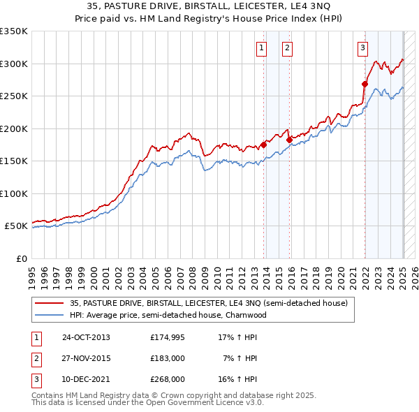 35, PASTURE DRIVE, BIRSTALL, LEICESTER, LE4 3NQ: Price paid vs HM Land Registry's House Price Index