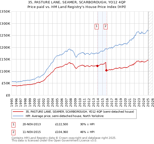 35, PASTURE LANE, SEAMER, SCARBOROUGH, YO12 4QP: Price paid vs HM Land Registry's House Price Index