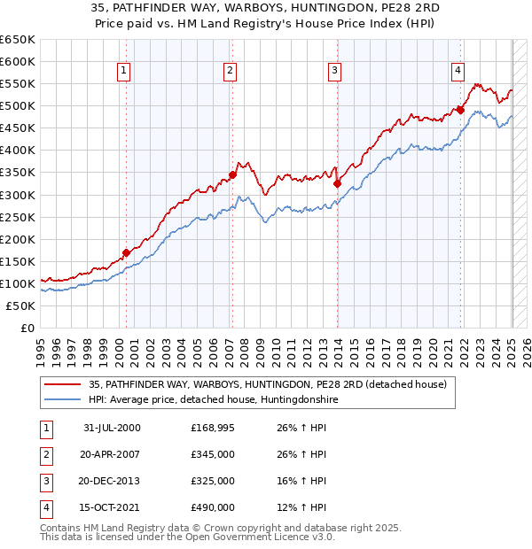 35, PATHFINDER WAY, WARBOYS, HUNTINGDON, PE28 2RD: Price paid vs HM Land Registry's House Price Index