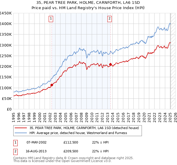 35, PEAR TREE PARK, HOLME, CARNFORTH, LA6 1SD: Price paid vs HM Land Registry's House Price Index