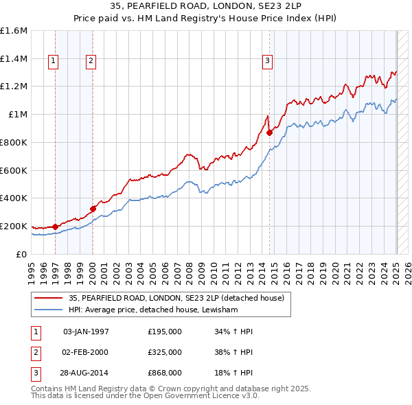 35, PEARFIELD ROAD, LONDON, SE23 2LP: Price paid vs HM Land Registry's House Price Index