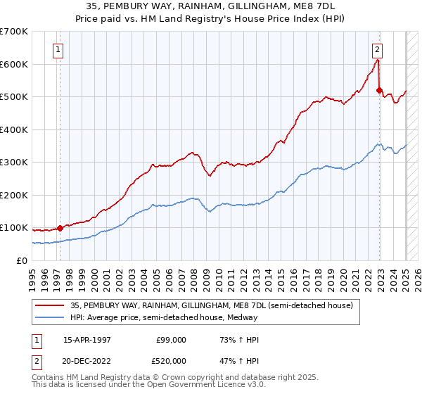 35, PEMBURY WAY, RAINHAM, GILLINGHAM, ME8 7DL: Price paid vs HM Land Registry's House Price Index