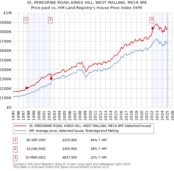 35, PEREGRINE ROAD, KINGS HILL, WEST MALLING, ME19 4PE: Price paid vs HM Land Registry's House Price Index
