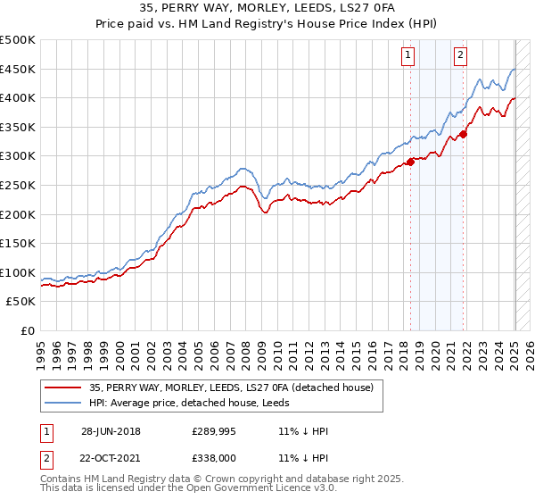 35, PERRY WAY, MORLEY, LEEDS, LS27 0FA: Price paid vs HM Land Registry's House Price Index