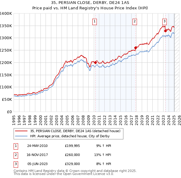35, PERSIAN CLOSE, DERBY, DE24 1AS: Price paid vs HM Land Registry's House Price Index