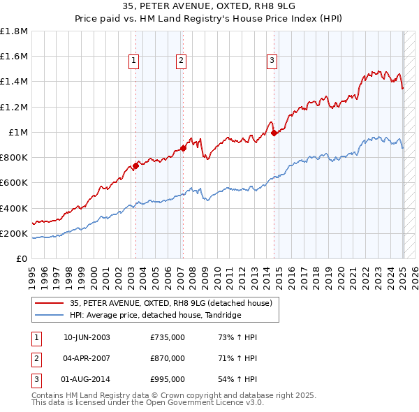35, PETER AVENUE, OXTED, RH8 9LG: Price paid vs HM Land Registry's House Price Index