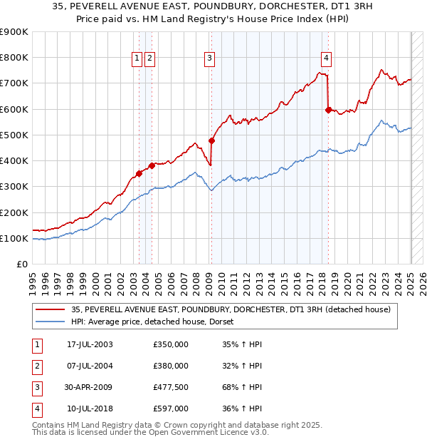 35, PEVERELL AVENUE EAST, POUNDBURY, DORCHESTER, DT1 3RH: Price paid vs HM Land Registry's House Price Index