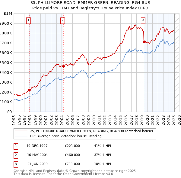 35, PHILLIMORE ROAD, EMMER GREEN, READING, RG4 8UR: Price paid vs HM Land Registry's House Price Index