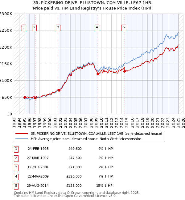35, PICKERING DRIVE, ELLISTOWN, COALVILLE, LE67 1HB: Price paid vs HM Land Registry's House Price Index