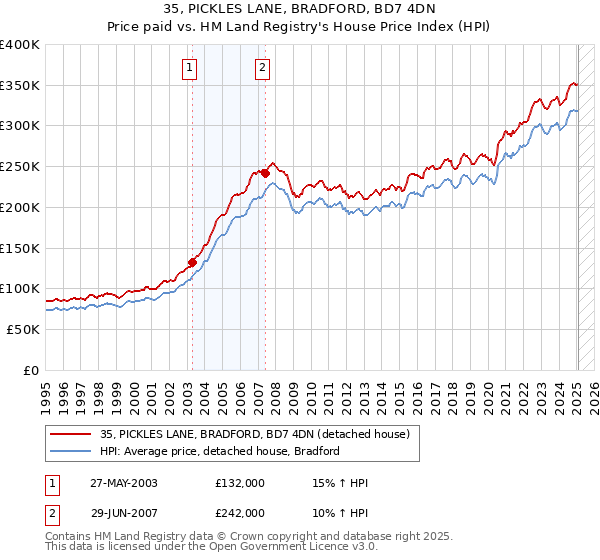 35, PICKLES LANE, BRADFORD, BD7 4DN: Price paid vs HM Land Registry's House Price Index