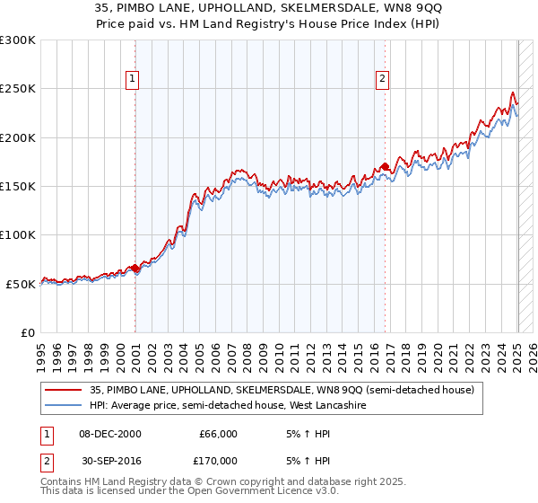 35, PIMBO LANE, UPHOLLAND, SKELMERSDALE, WN8 9QQ: Price paid vs HM Land Registry's House Price Index