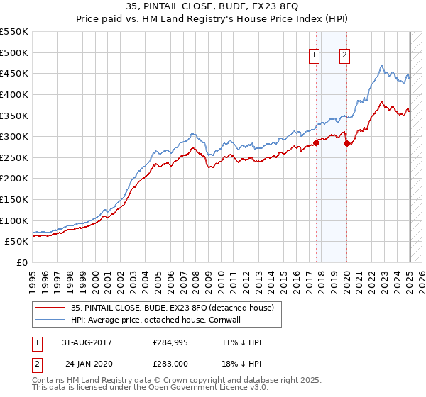 35, PINTAIL CLOSE, BUDE, EX23 8FQ: Price paid vs HM Land Registry's House Price Index