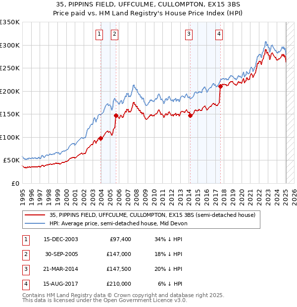 35, PIPPINS FIELD, UFFCULME, CULLOMPTON, EX15 3BS: Price paid vs HM Land Registry's House Price Index