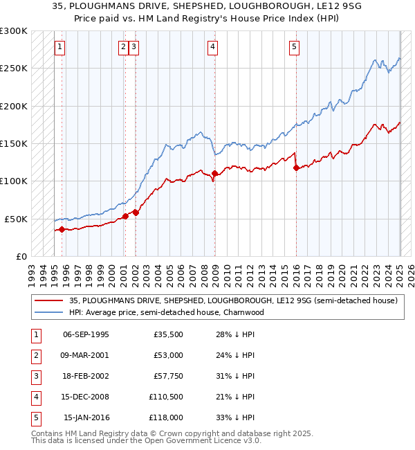35, PLOUGHMANS DRIVE, SHEPSHED, LOUGHBOROUGH, LE12 9SG: Price paid vs HM Land Registry's House Price Index