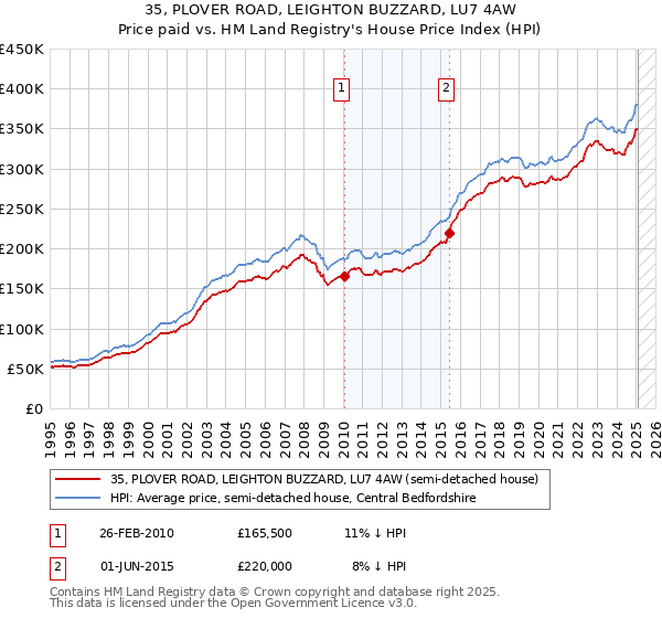 35, PLOVER ROAD, LEIGHTON BUZZARD, LU7 4AW: Price paid vs HM Land Registry's House Price Index