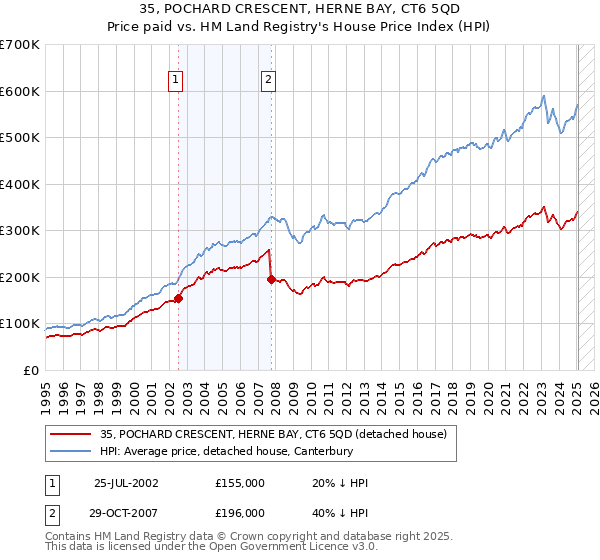 35, POCHARD CRESCENT, HERNE BAY, CT6 5QD: Price paid vs HM Land Registry's House Price Index
