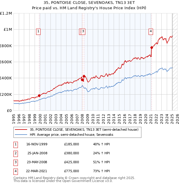 35, PONTOISE CLOSE, SEVENOAKS, TN13 3ET: Price paid vs HM Land Registry's House Price Index