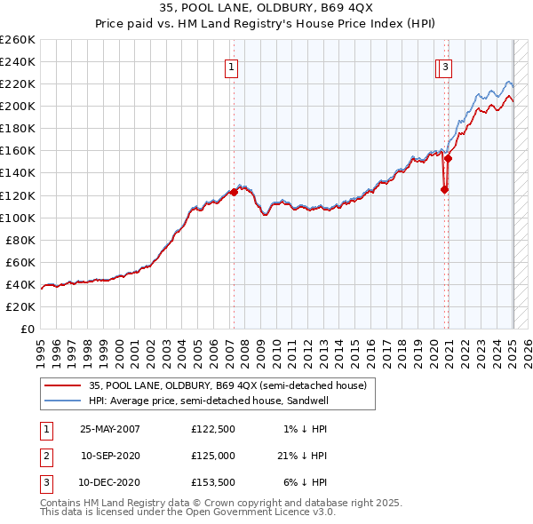 35, POOL LANE, OLDBURY, B69 4QX: Price paid vs HM Land Registry's House Price Index
