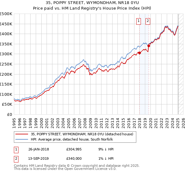 35, POPPY STREET, WYMONDHAM, NR18 0YU: Price paid vs HM Land Registry's House Price Index