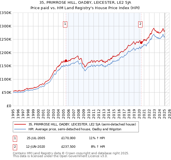 35, PRIMROSE HILL, OADBY, LEICESTER, LE2 5JA: Price paid vs HM Land Registry's House Price Index
