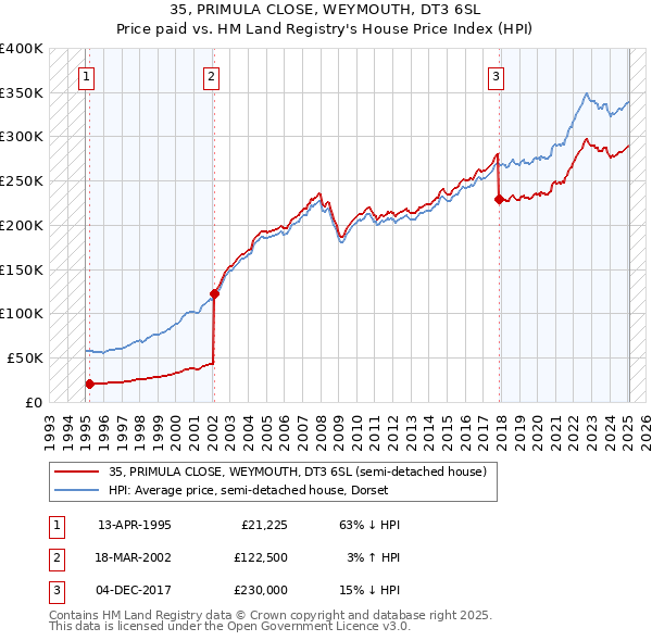 35, PRIMULA CLOSE, WEYMOUTH, DT3 6SL: Price paid vs HM Land Registry's House Price Index