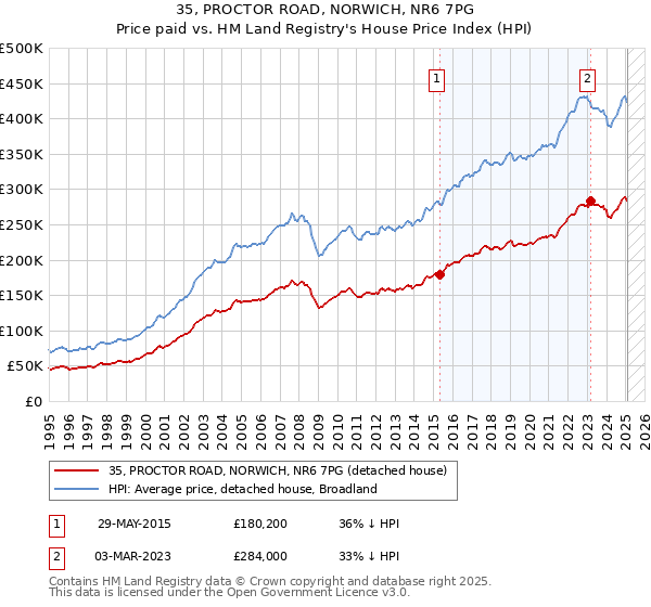 35, PROCTOR ROAD, NORWICH, NR6 7PG: Price paid vs HM Land Registry's House Price Index