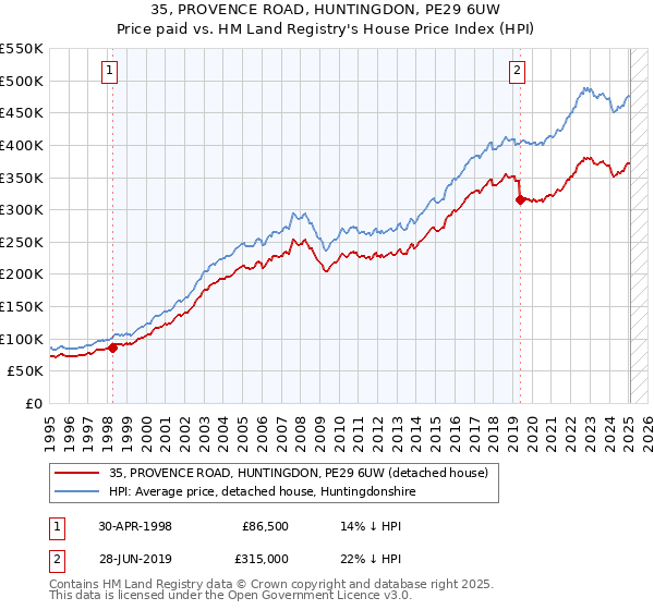 35, PROVENCE ROAD, HUNTINGDON, PE29 6UW: Price paid vs HM Land Registry's House Price Index