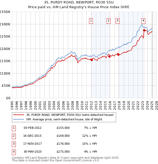 35, PURDY ROAD, NEWPORT, PO30 5SU: Price paid vs HM Land Registry's House Price Index