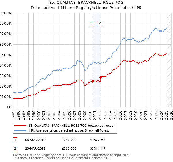 35, QUALITAS, BRACKNELL, RG12 7QG: Price paid vs HM Land Registry's House Price Index
