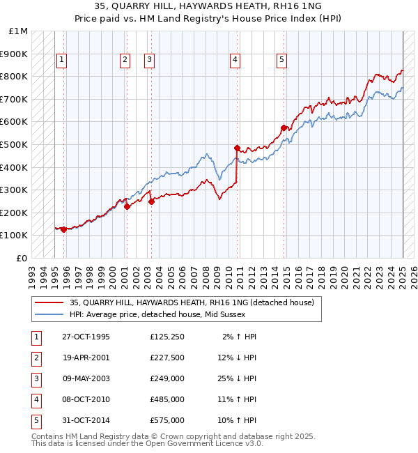 35, QUARRY HILL, HAYWARDS HEATH, RH16 1NG: Price paid vs HM Land Registry's House Price Index