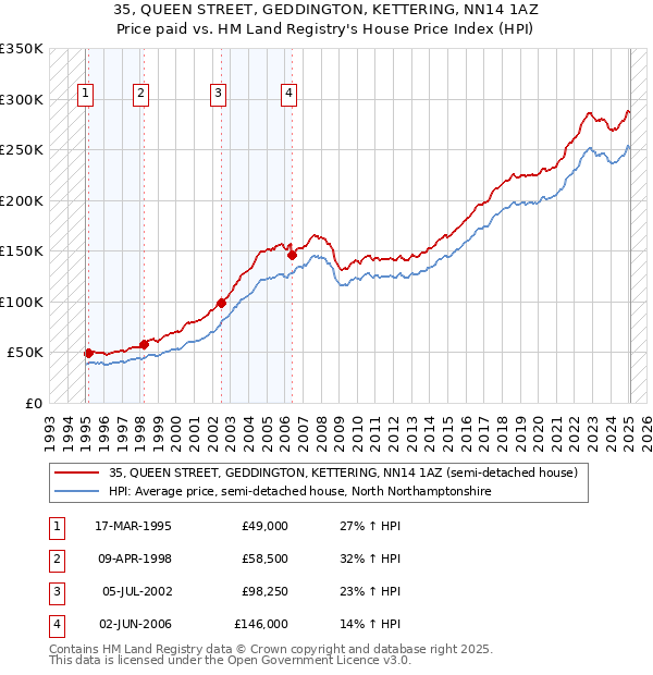 35, QUEEN STREET, GEDDINGTON, KETTERING, NN14 1AZ: Price paid vs HM Land Registry's House Price Index
