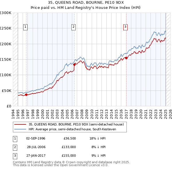 35, QUEENS ROAD, BOURNE, PE10 9DX: Price paid vs HM Land Registry's House Price Index