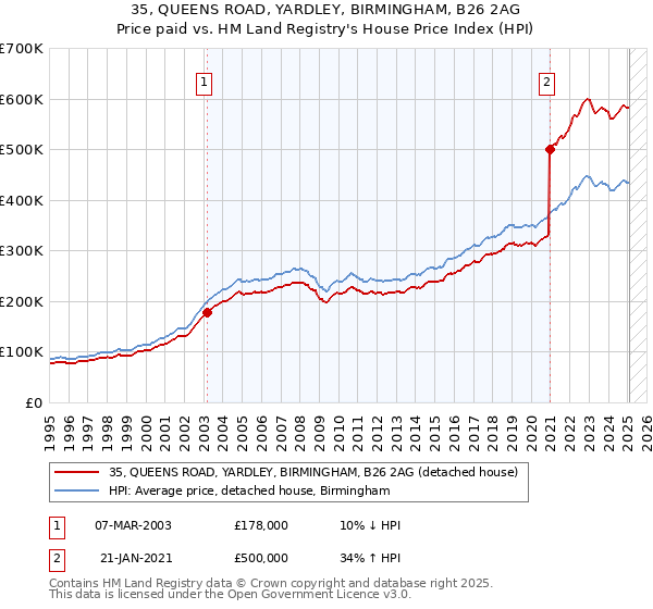 35, QUEENS ROAD, YARDLEY, BIRMINGHAM, B26 2AG: Price paid vs HM Land Registry's House Price Index