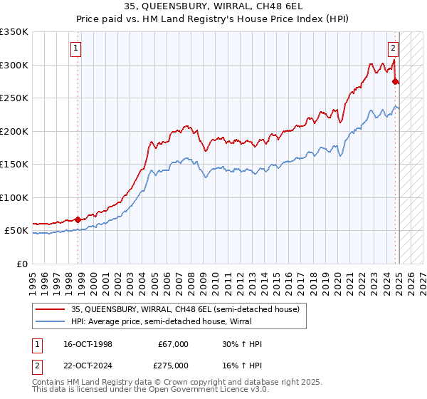 35, QUEENSBURY, WIRRAL, CH48 6EL: Price paid vs HM Land Registry's House Price Index