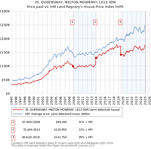 35, QUEENSWAY, MELTON MOWBRAY, LE13 0DN: Price paid vs HM Land Registry's House Price Index