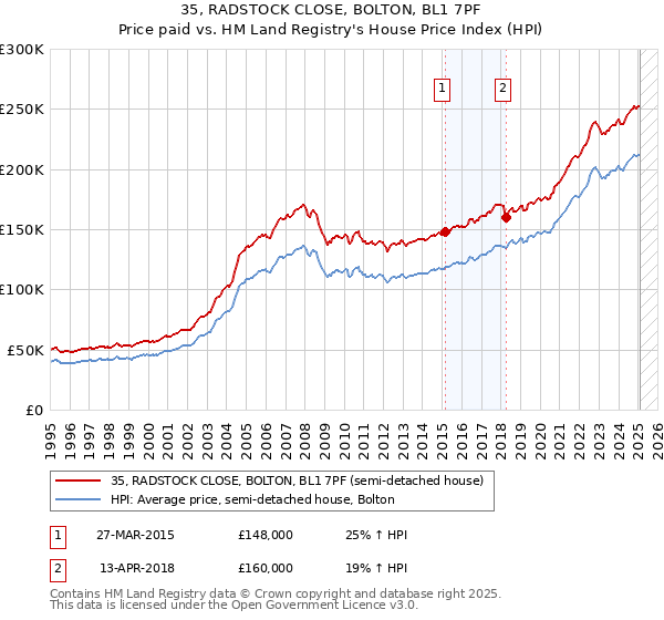 35, RADSTOCK CLOSE, BOLTON, BL1 7PF: Price paid vs HM Land Registry's House Price Index