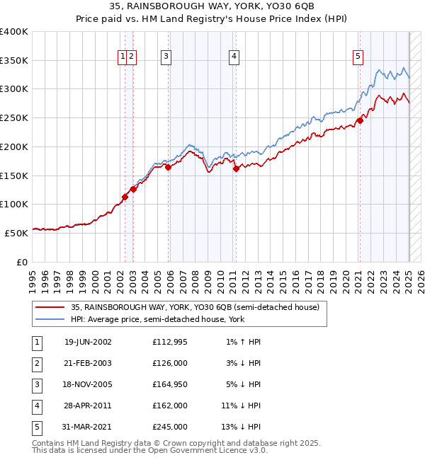 35, RAINSBOROUGH WAY, YORK, YO30 6QB: Price paid vs HM Land Registry's House Price Index