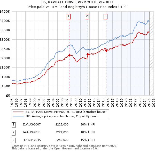 35, RAPHAEL DRIVE, PLYMOUTH, PL9 8EU: Price paid vs HM Land Registry's House Price Index