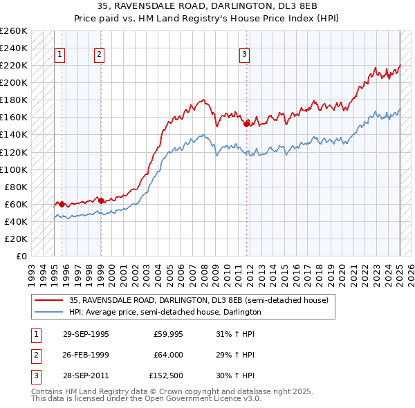 35, RAVENSDALE ROAD, DARLINGTON, DL3 8EB: Price paid vs HM Land Registry's House Price Index