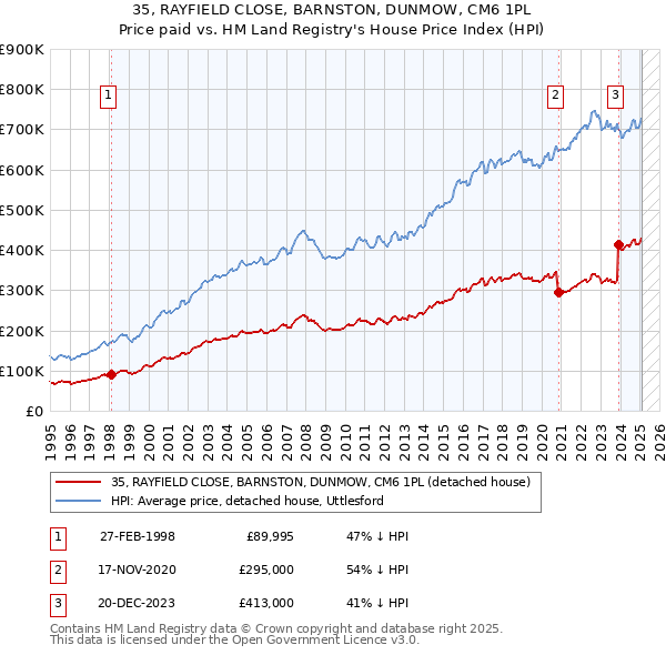 35, RAYFIELD CLOSE, BARNSTON, DUNMOW, CM6 1PL: Price paid vs HM Land Registry's House Price Index