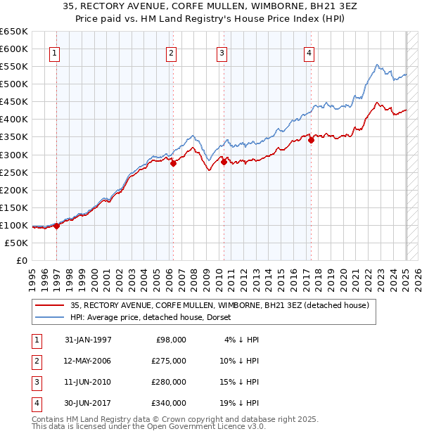 35, RECTORY AVENUE, CORFE MULLEN, WIMBORNE, BH21 3EZ: Price paid vs HM Land Registry's House Price Index
