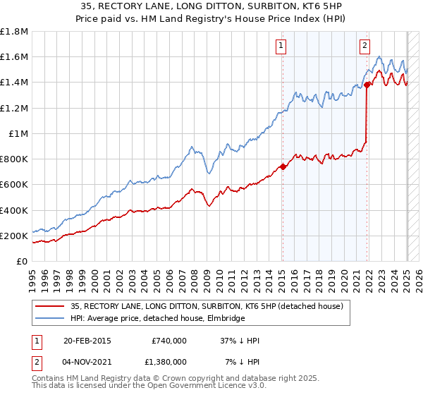 35, RECTORY LANE, LONG DITTON, SURBITON, KT6 5HP: Price paid vs HM Land Registry's House Price Index