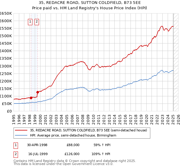 35, REDACRE ROAD, SUTTON COLDFIELD, B73 5EE: Price paid vs HM Land Registry's House Price Index