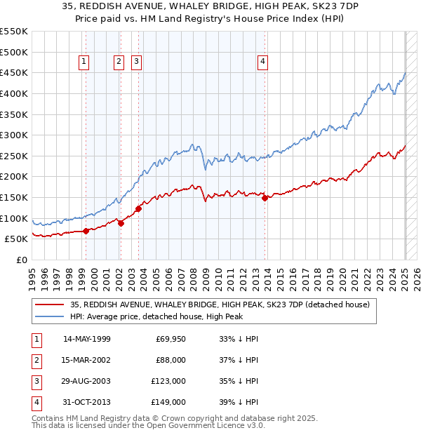 35, REDDISH AVENUE, WHALEY BRIDGE, HIGH PEAK, SK23 7DP: Price paid vs HM Land Registry's House Price Index