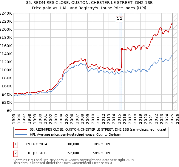 35, REDMIRES CLOSE, OUSTON, CHESTER LE STREET, DH2 1SB: Price paid vs HM Land Registry's House Price Index