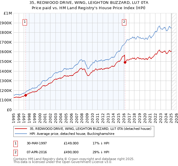 35, REDWOOD DRIVE, WING, LEIGHTON BUZZARD, LU7 0TA: Price paid vs HM Land Registry's House Price Index
