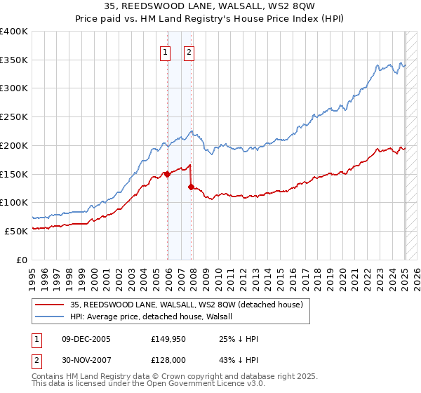 35, REEDSWOOD LANE, WALSALL, WS2 8QW: Price paid vs HM Land Registry's House Price Index