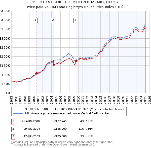 35, REGENT STREET, LEIGHTON BUZZARD, LU7 3JY: Price paid vs HM Land Registry's House Price Index