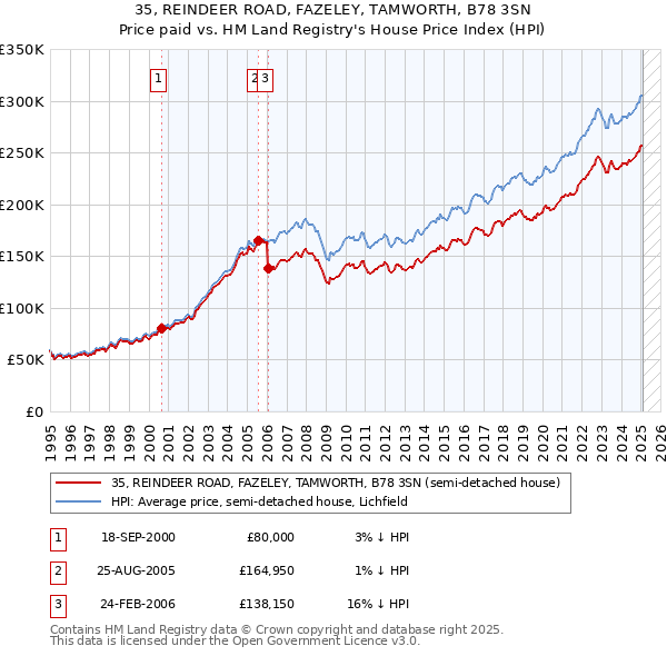 35, REINDEER ROAD, FAZELEY, TAMWORTH, B78 3SN: Price paid vs HM Land Registry's House Price Index