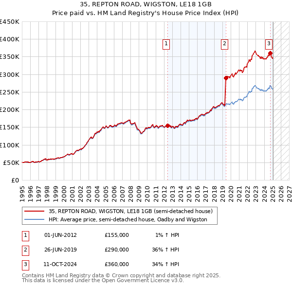 35, REPTON ROAD, WIGSTON, LE18 1GB: Price paid vs HM Land Registry's House Price Index